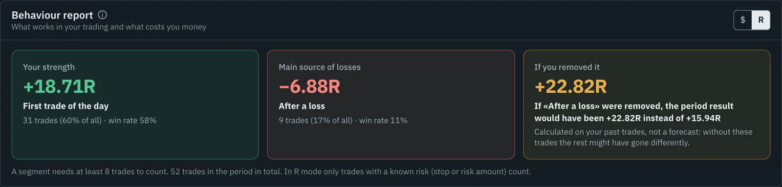 Behaviour report in R: strength — the first trade of the day; main source of losses — trades after a loss