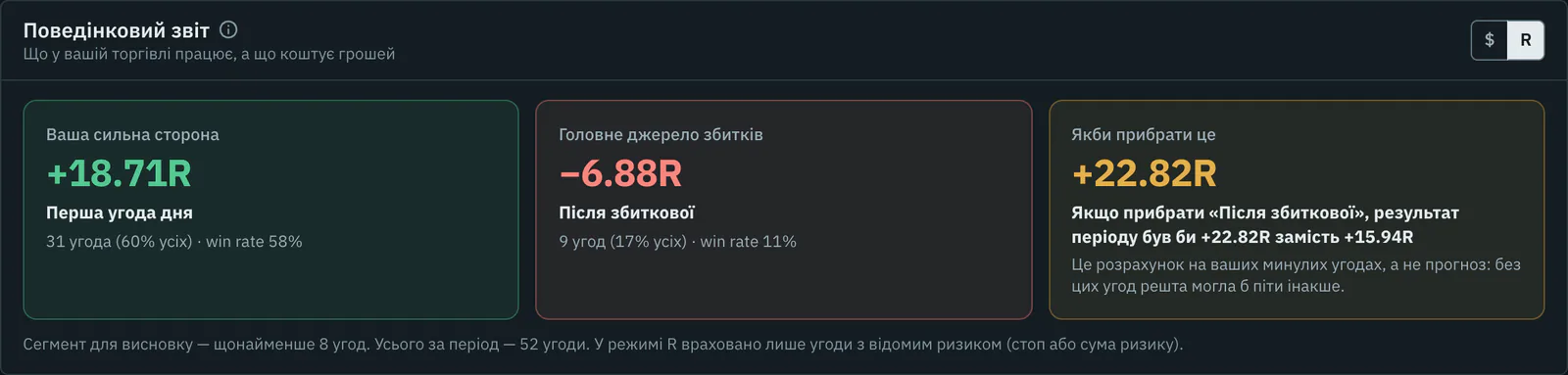 Звіт поведінки в R: сильна сторона, головне джерело збитків і результат без нього