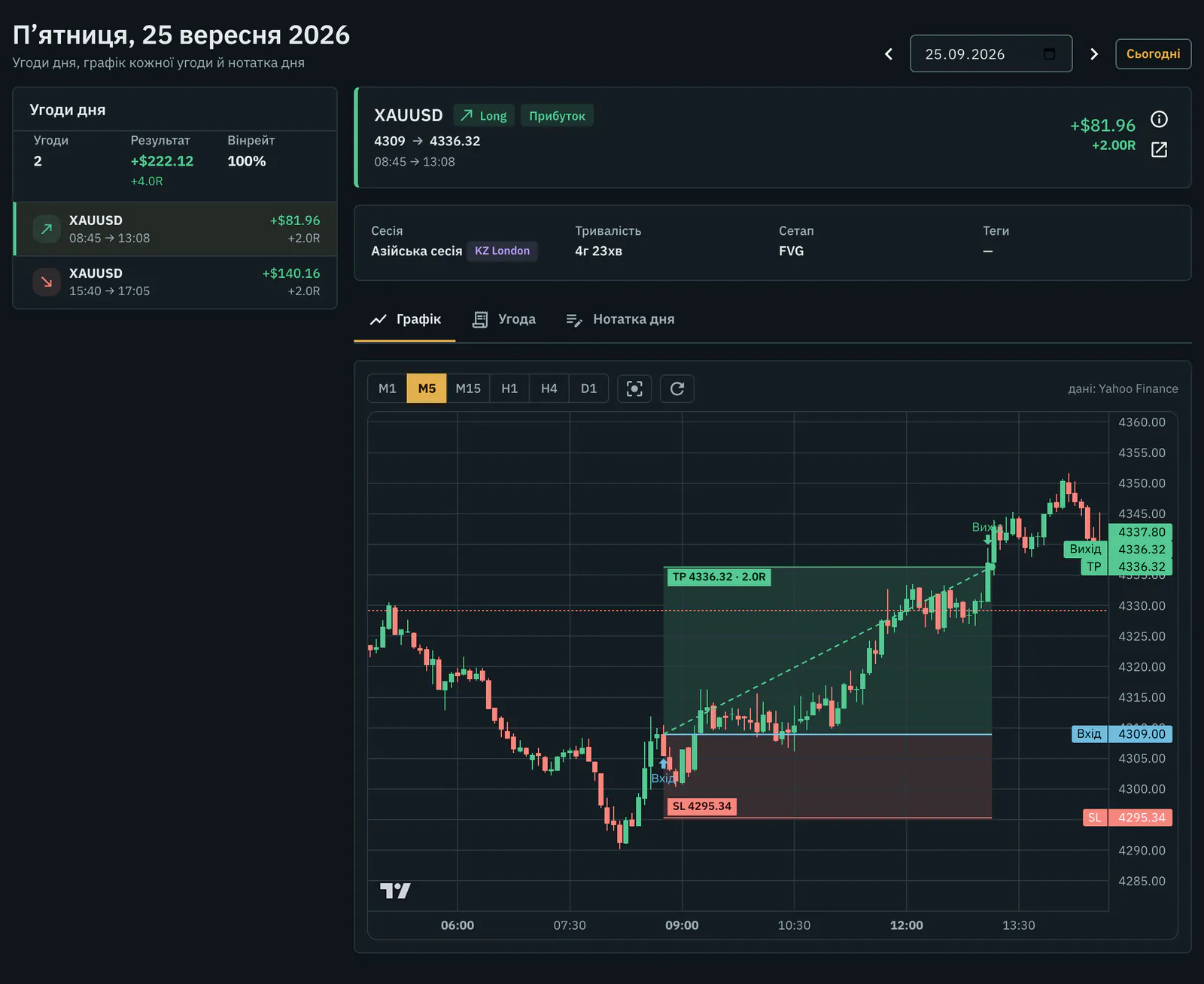 Сторінка дня в LSG Club: угоди XAUUSD зліва, графік M5 із зонами стопу й цілі справа
