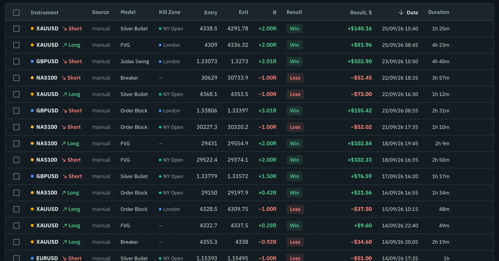 Trade journal: instrument, model, Kill Zone, entry, exit, R, result and duration